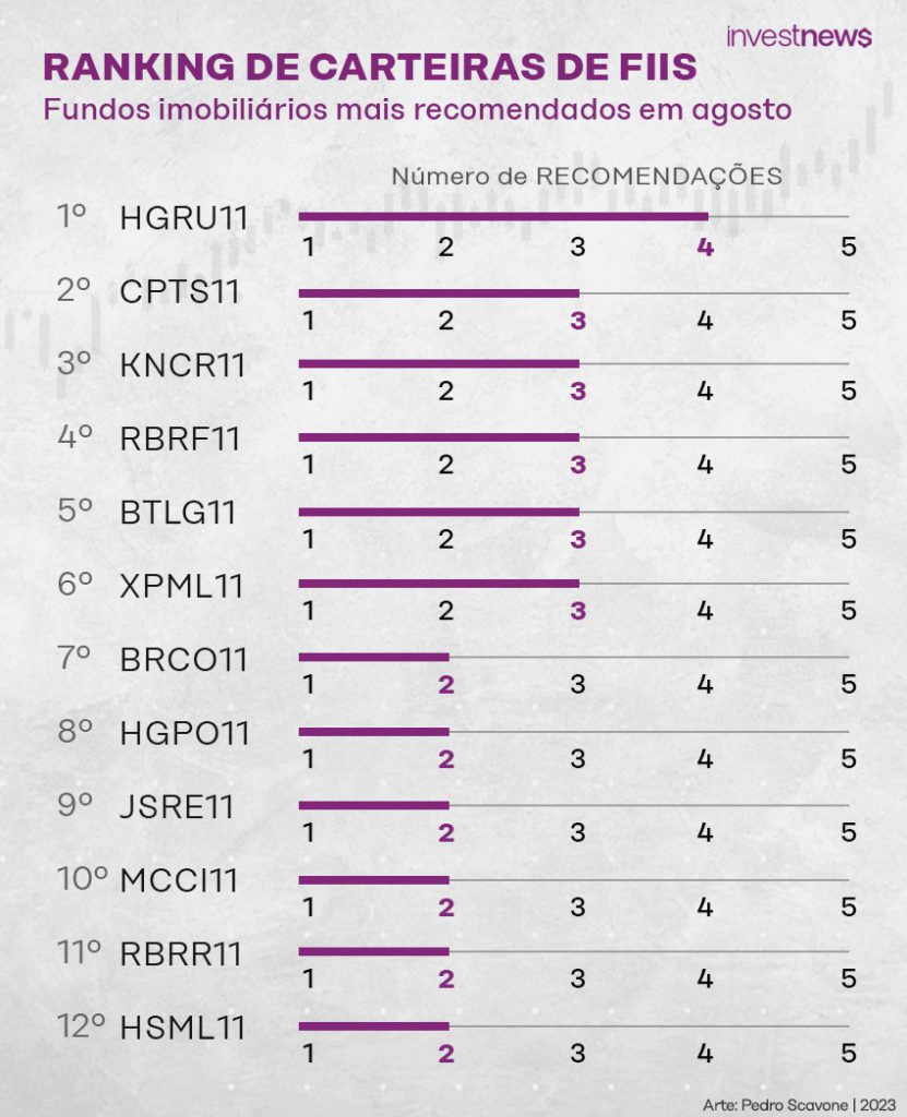 Gráfico de ranking dos fundos imobiliários (FIIs) mais recomendados em agosto, listando 12 FIIs com suas recomendações.