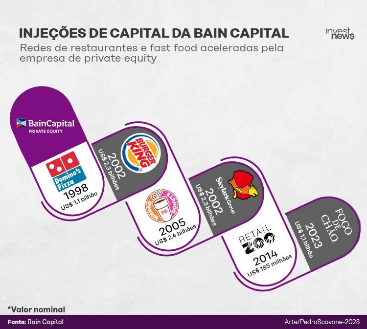 Infográfico: Linha do tempo de injeções de capital da Bain Capital em redes de restaurantes e fast food.