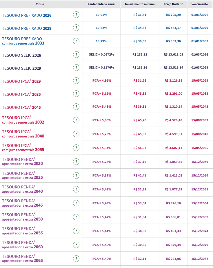 Tabela de Tesouro Direto exibindo opções de investimento, taxas, valores e prazos de vencimento.