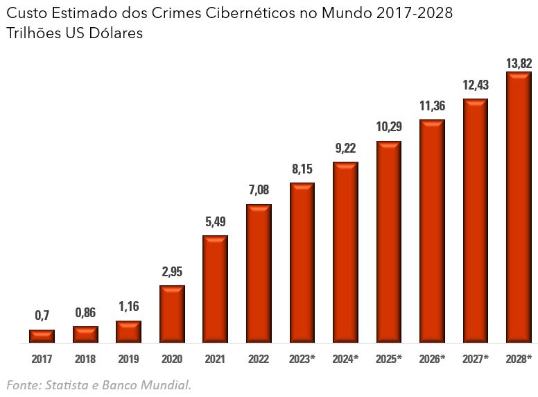 Gráfico de barras: custo estimado crescente de crimes cibernéticos globalmente de 2017 a 2028, em trilhões de dólares.
