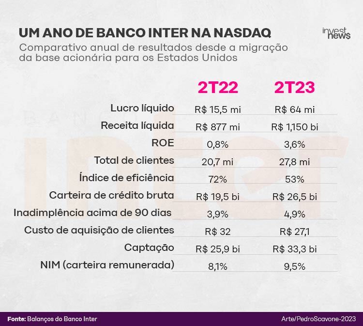 Tabela: Comparativo anual dos resultados financeiros do Banco Inter (2T22 vs 2T23) na Nasdaq.