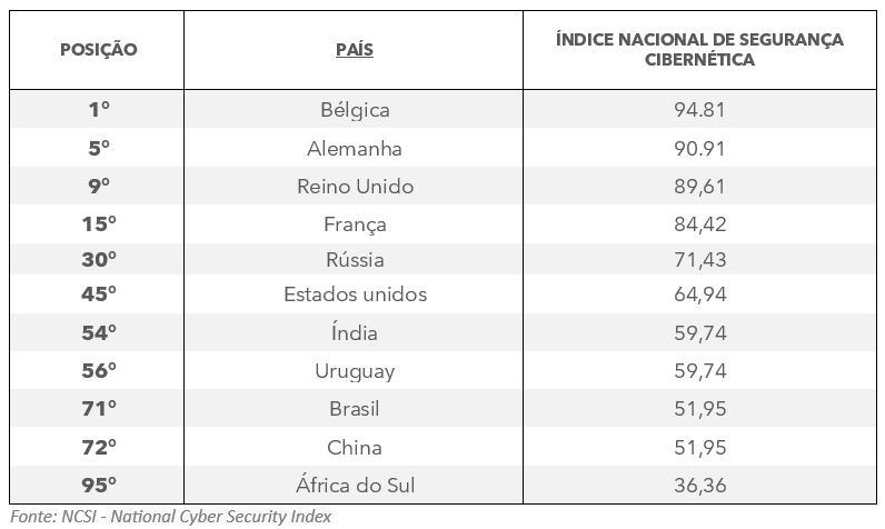 Tabela: Ranking de países no Índice Nacional de Segurança Cibernética (NCSI) com pontuações.