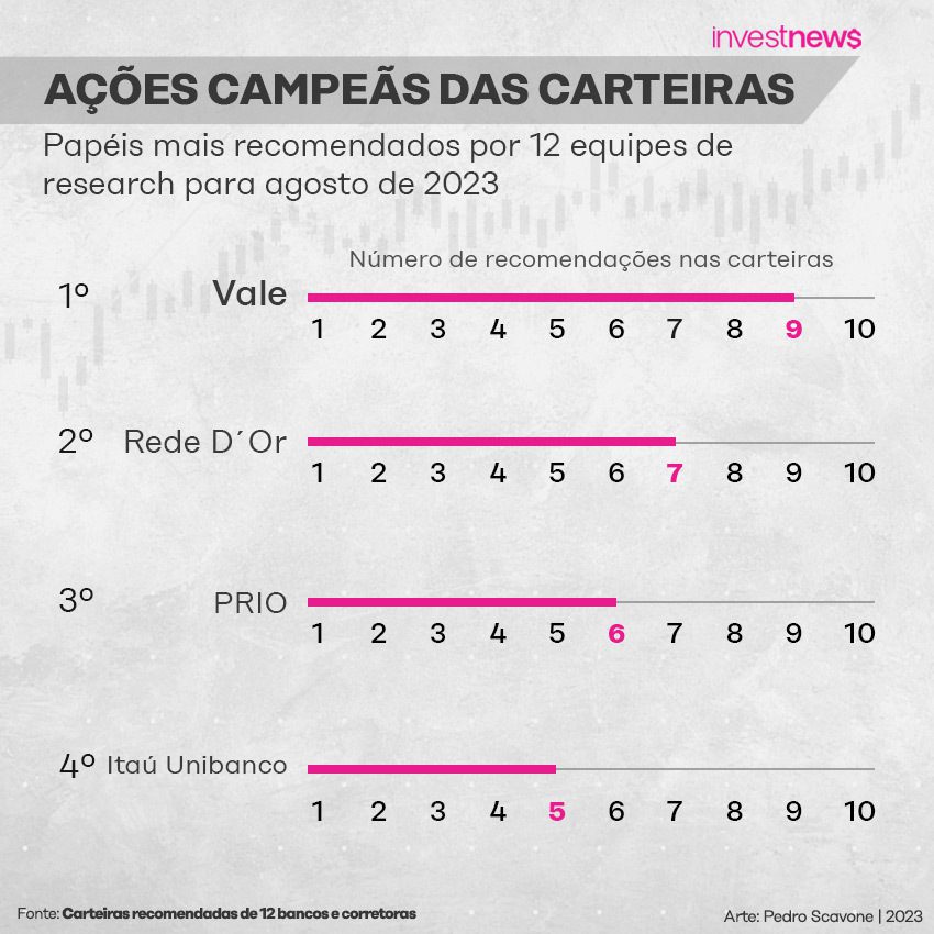 Gráfico: ações mais recomendadas por 12 equipes de research para agosto de 2023. Vale (9) e Rede D'Or (7) no topo.