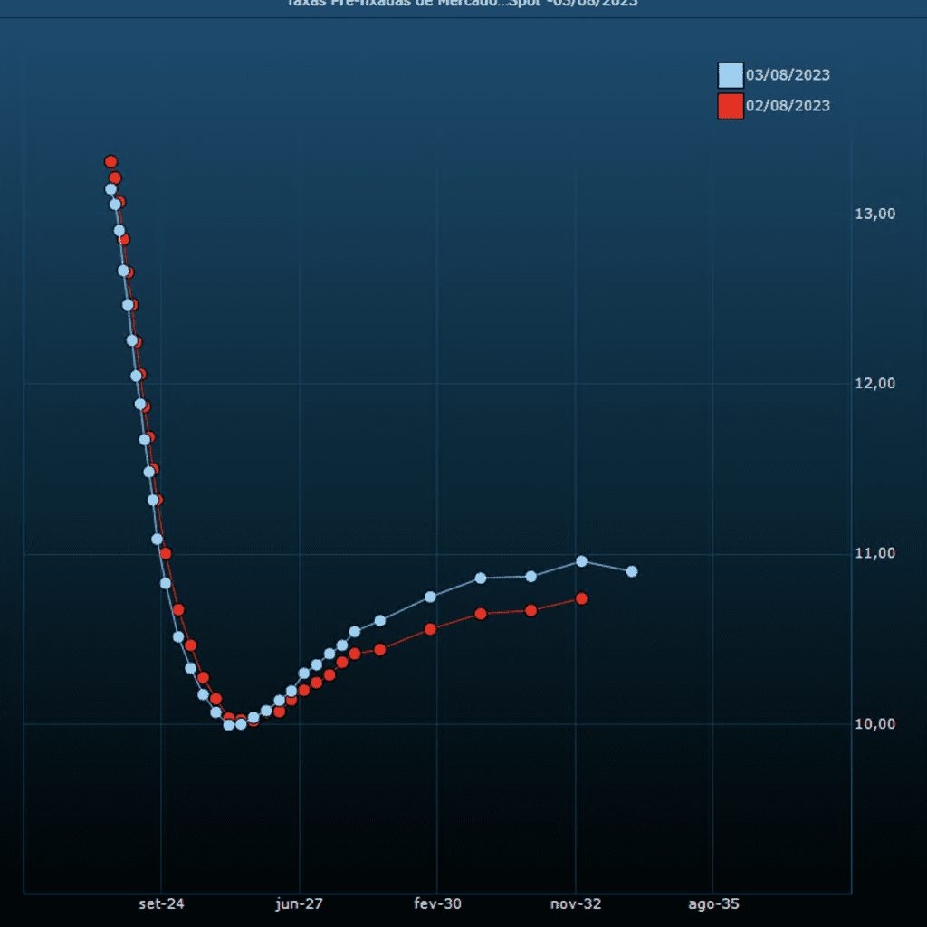Gráfico de linha com duas curvas de taxas, azul (03/08/23) e vermelha (02/08/23). A azul está acima.