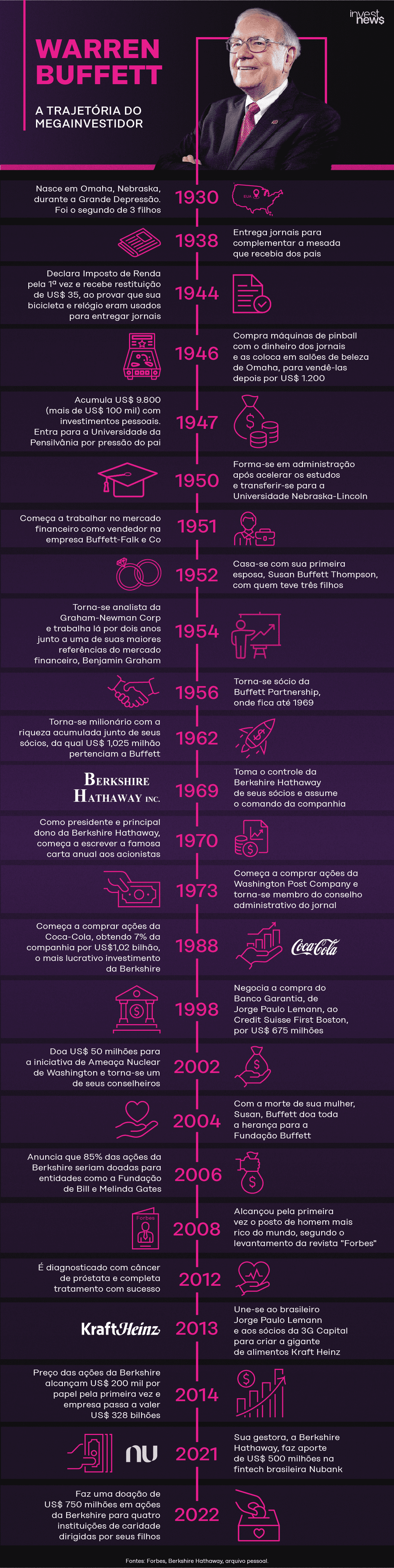 infográfico sobre a trajetória da vida de Warren Buffett