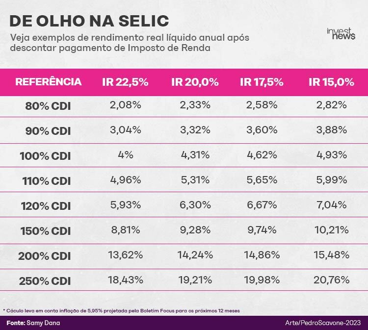 Tabela de rendimento real líquido anual de investimentos em CDI por alíquota de IR e percentual do CDI.