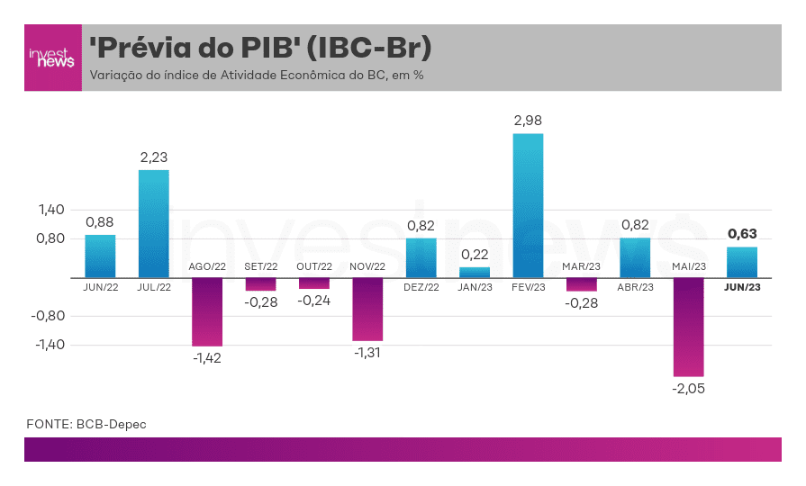 Gráfico de barras: Prévia do PIB (IBC-Br) no Brasil. Variações mensais positivas (azul) e negativas (roxo).