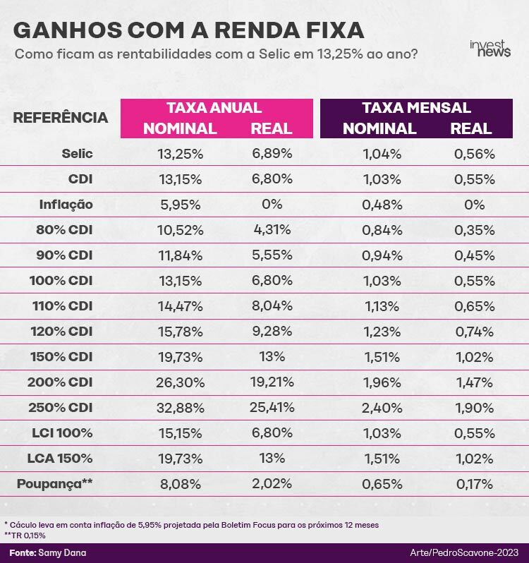 Tabela: simulação de rentabilidade em renda fixa. Compara taxas nominais/reais (anuais/mensais) de investimentos versus Selic e CDI.