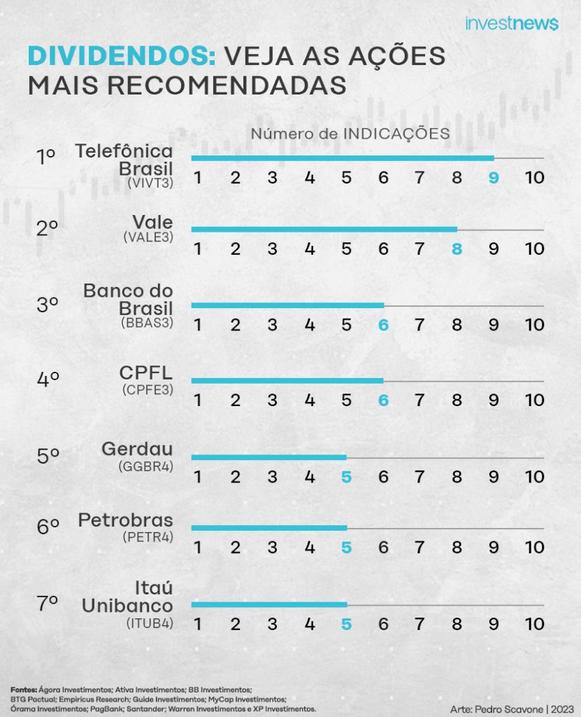 Dividendos: setembro 2023