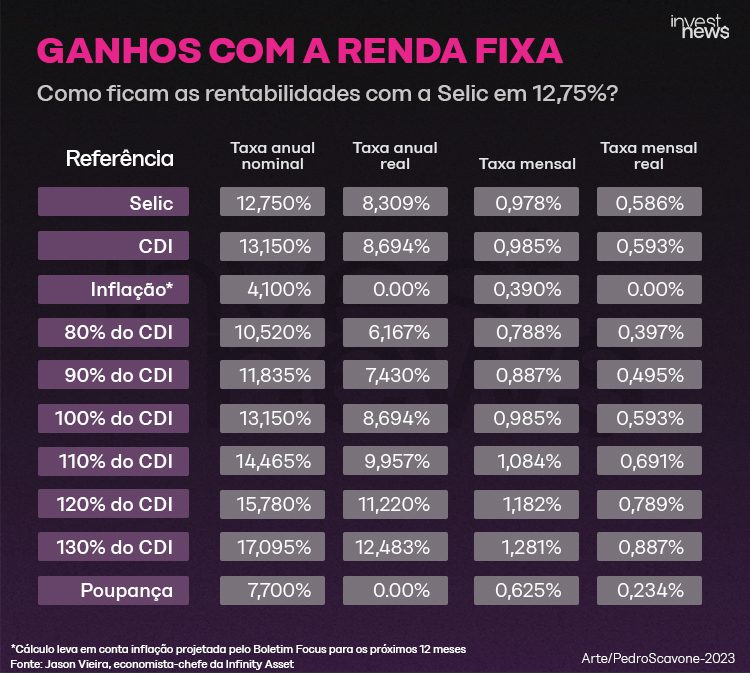Tabela comparando rentabilidades de renda fixa com Selic 12,75%, CDI, Poupança e Inflação. Taxas anuais e mensais.