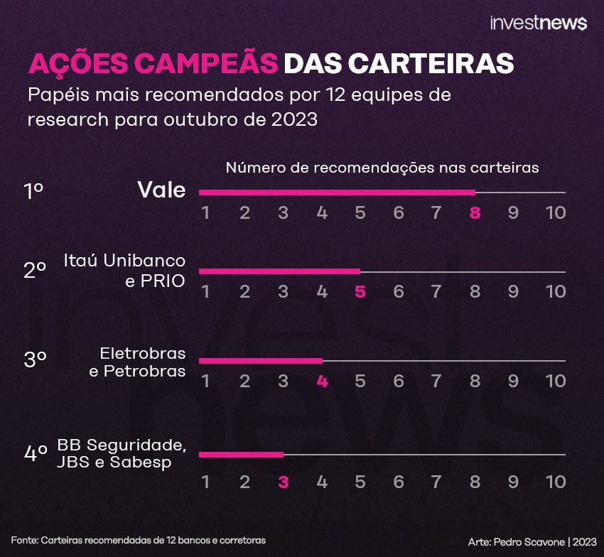 Gráfico: 'Ações Campeãs das Carteiras' em out/2023. Vale lidera com 8 recomendações.
