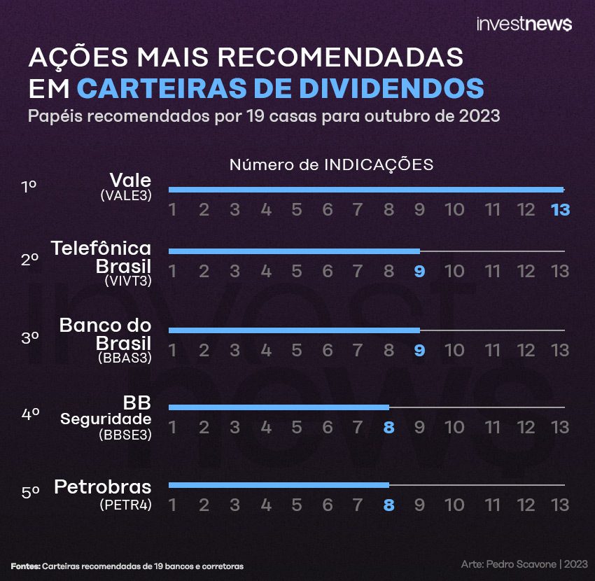As 5 ações mais recomendadas para dividendos em Out/23: Vale, Telefônica, Banco do Brasil, BB Seguridade, Petrobras.