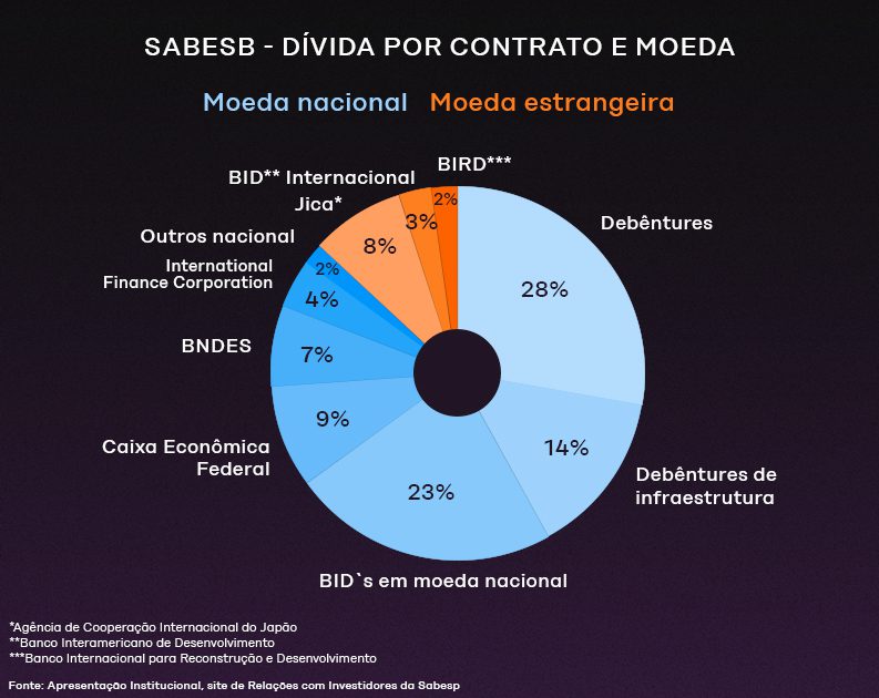 Gráfico de pizza da dívida da SABESP por tipo de contrato e moeda (nacional/estrangeira), com percentuais.