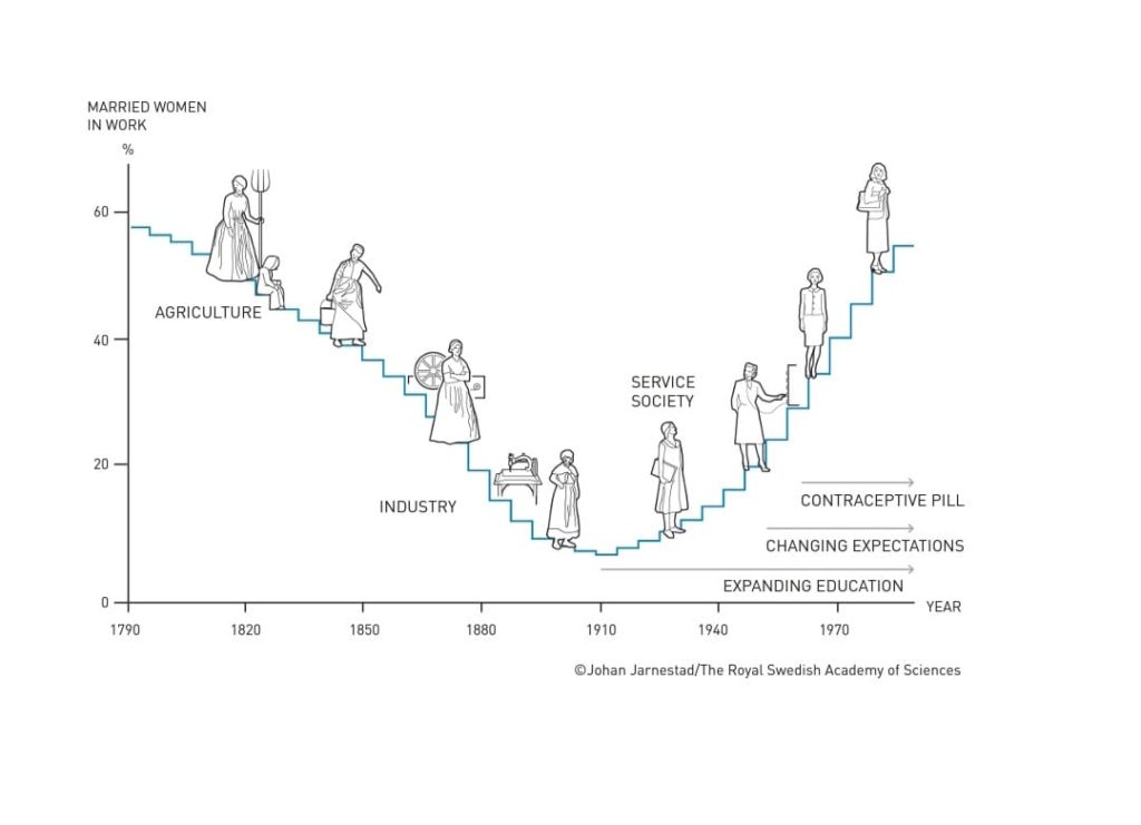 Gráfico em U: mulheres casadas no trabalho. Queda da agricultura à indústria, e ascensão na sociedade de serviços (1790-1970s).