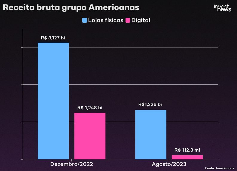 Gráfico de barras: Receita bruta Americanas (física e digital) em Dez/2022 e Ago/2023, mostrando queda.