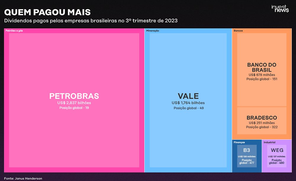 Treemap mostra dividendos de empresas brasileiras no 3T 2023. Petrobras e Vale pagaram mais.