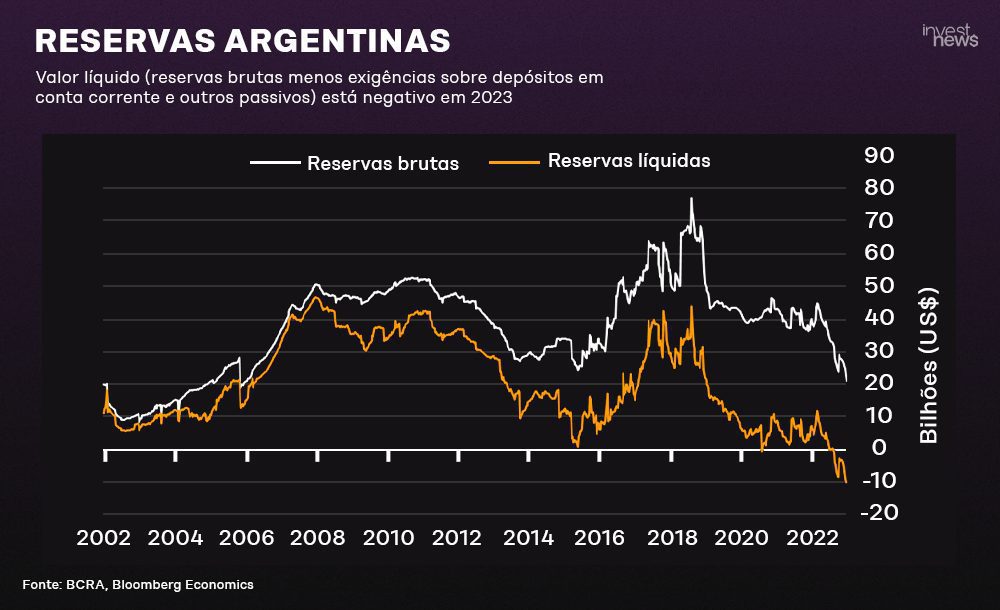 Gráfico de linhas: Reservas brutas e líquidas da Argentina (2002-2022). Reservas líquidas caem e ficam negativas.