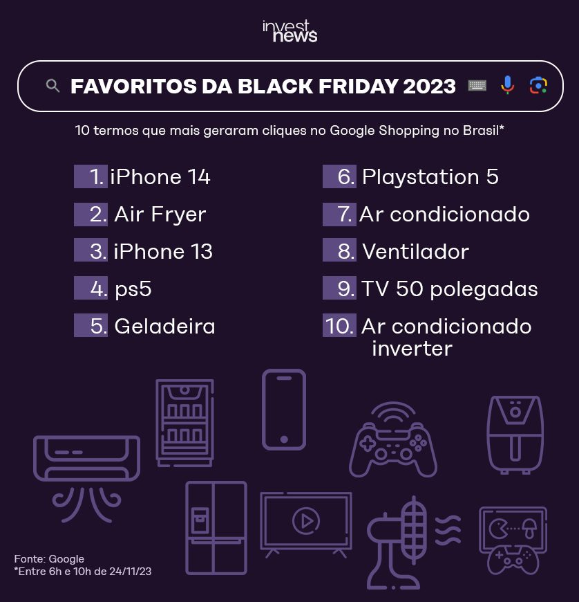Ranking dos 10 termos mais clicados no Google Shopping na Black Friday 2023 no Brasil, com ícones dos produtos.