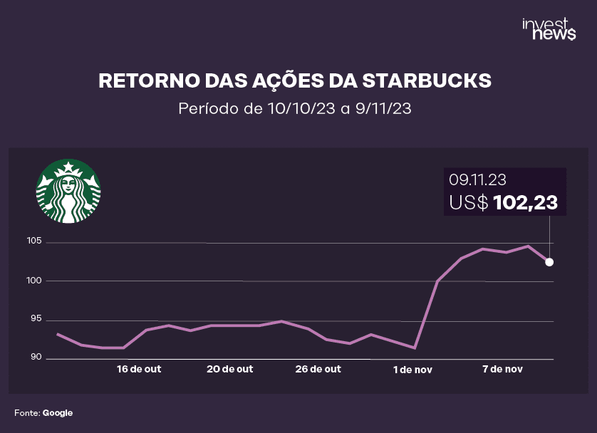 Gráfico: retorno das ações da Starbucks entre 10/10 e 09/11, subindo de ~$92 para US$102,23.