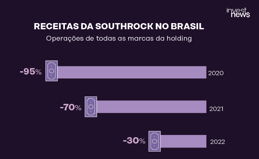 Gráfico de barras: Receitas da SouthRock no Brasil com quedas anuais de 95% (2020), 70% (2021) e 30% (2022).