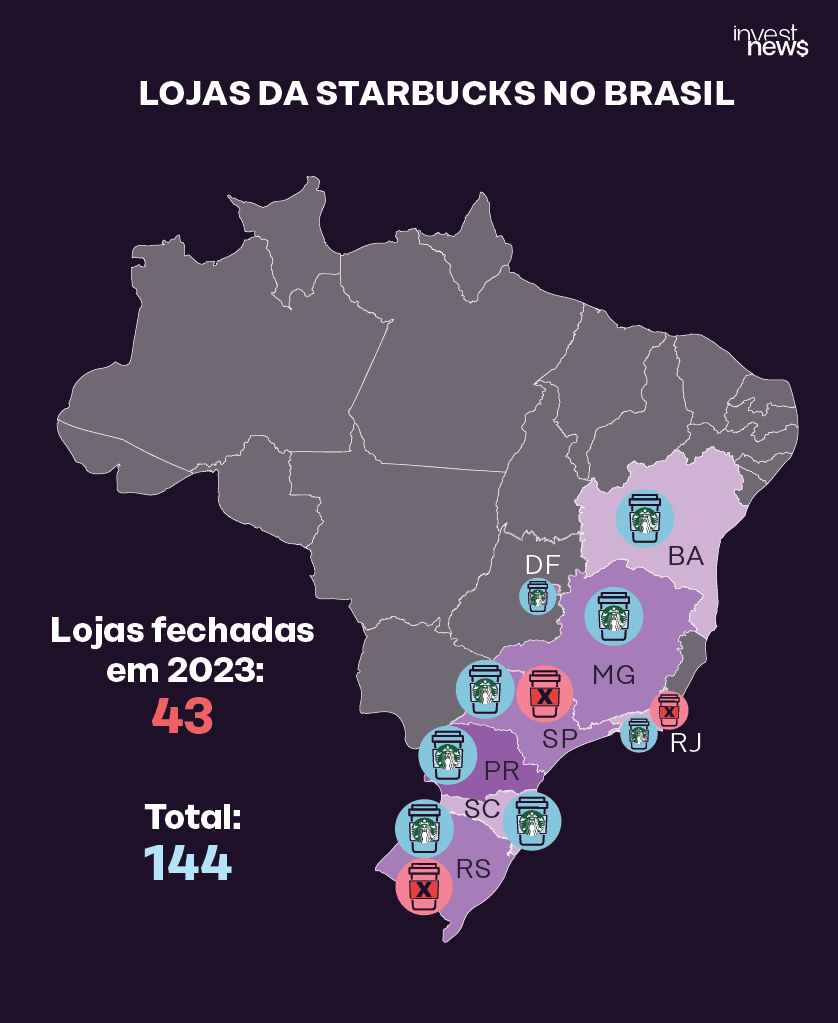 Mapa do Brasil. Distribuição de lojas Starbucks, 43 fechadas em 2023 de um total de 144.