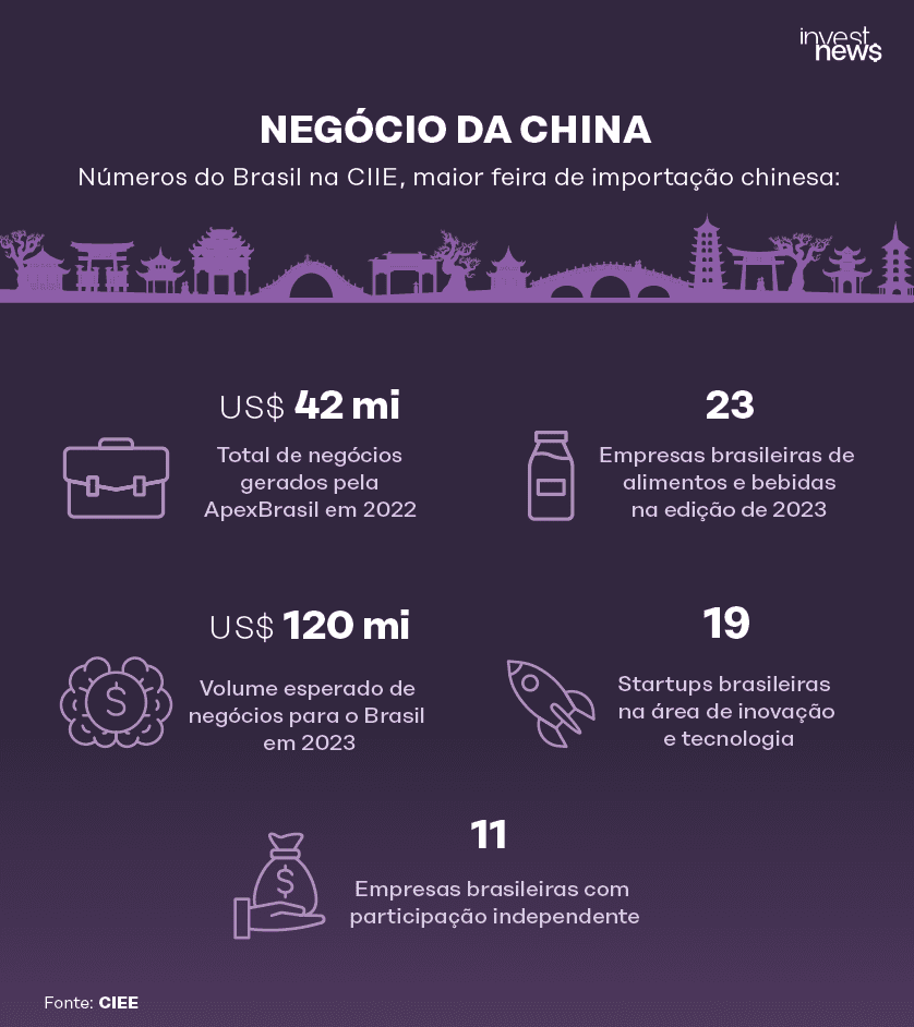 Infográfico sobre o 'Negócio da China': números do Brasil na CIIE, maior feira de importação chinesa, com dados de negócios e participantes.