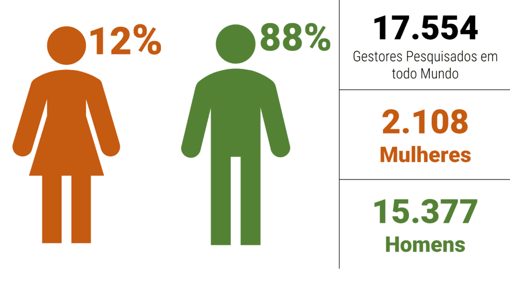 Infográfico: 12% mulheres (2.108) e 88% homens (15.377) dos 17.554 setores pesquisados.