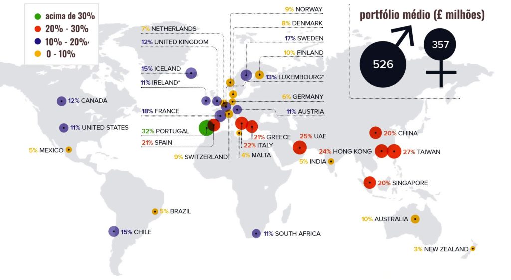 Infográfico: Mapa-múndi com % por país e portfólio médio (£ milhões) de £526M (homem) e £357M (mulher).