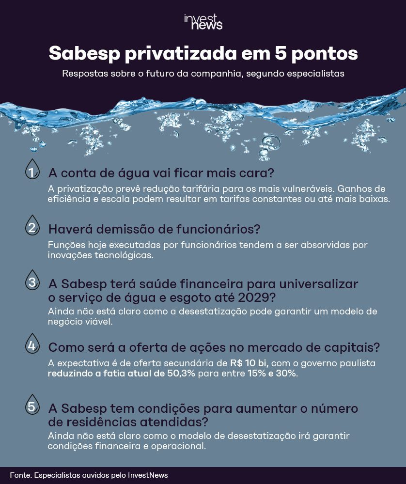 Infográfico: Sabesp privatizada em 5 pontos, com perguntas sobre o futuro da empresa segundo especialistas.