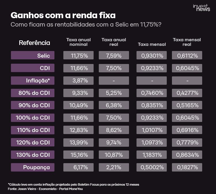 Tabela comparativa de rentabilidades de renda fixa, com Selic a 11,75%, incluindo taxas nominais e reais.