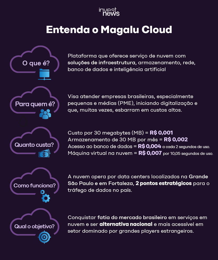 Infográfico explicando Magalu Cloud: o que é, para quem, custos, como funciona e seus objetivos no Brasil.