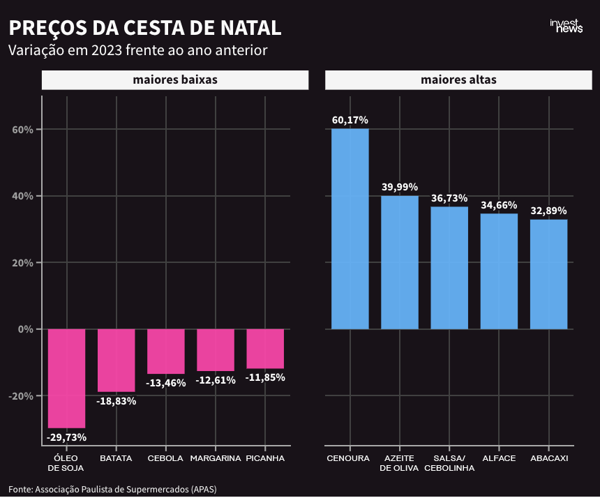 Gráfico: Variação de preços da Cesta de Natal 2023. Óleo de Soja -29,73%, Cenoura +60,17%.