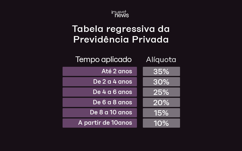 Tabela regressiva da previdência privada