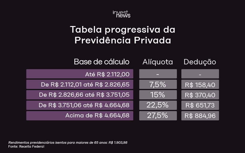 Tabela progressiva de impostos da Previdência Privada, com faixas de cálculo, alíquotas e deduções.