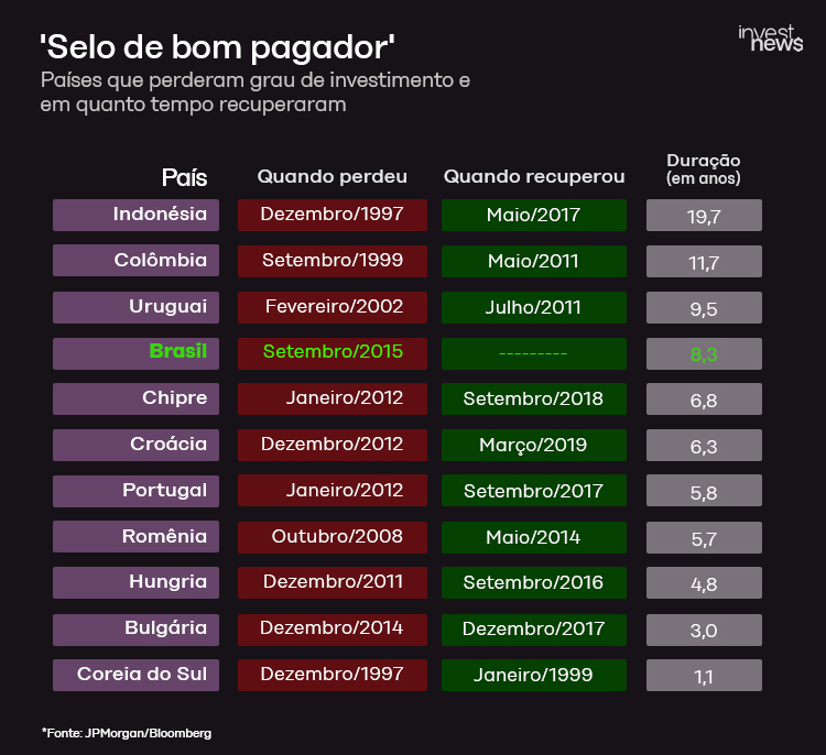 Tabela: países perderam/recuperaram grau de investimento e tempo de recuperação.