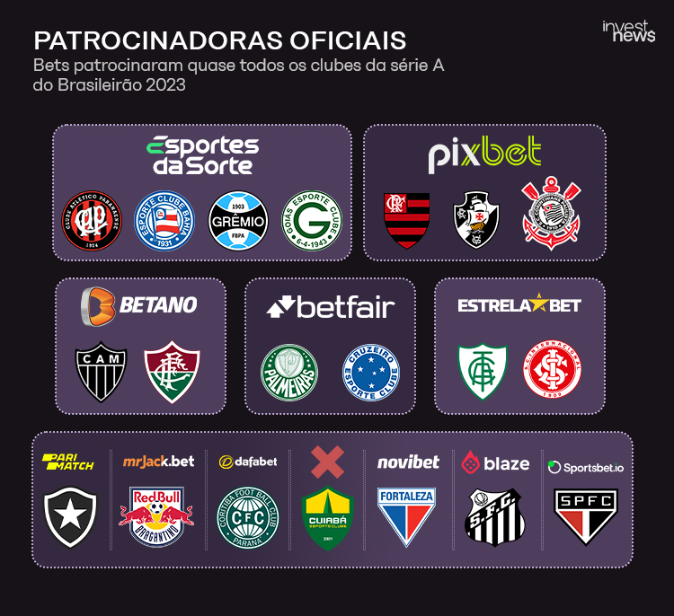 Infográfico: Casas de apostas patrocinam quase todos os clubes da Série A do Brasileirão 2023, com logos de empresas e times.