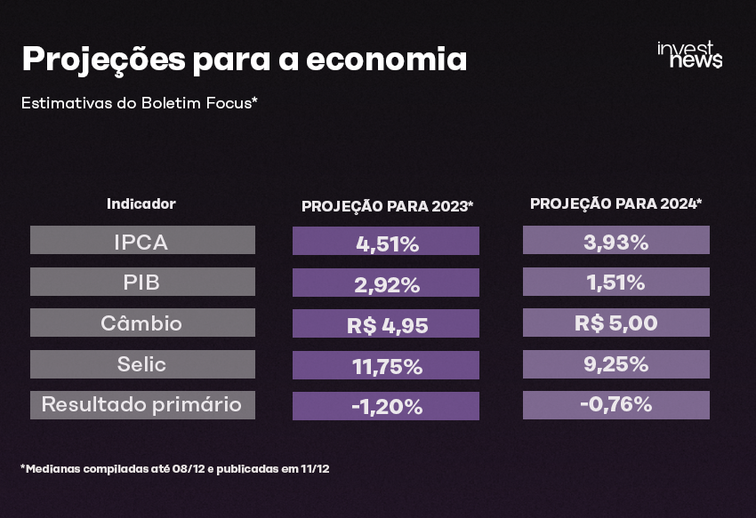 Tabela de projeções econômicas (IPCA, PIB, Câmbio, Selic, Resultado Primário) do Boletim Focus para 2023 e 2024.