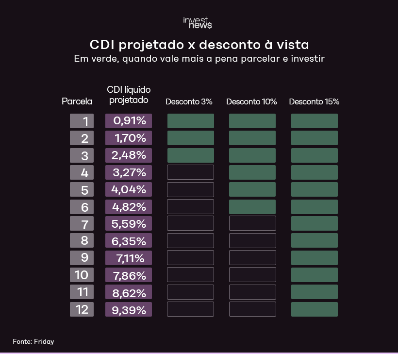 Tabela compara CDI projetado a descontos à vista. Em verde, indica quando parcelar e investir é mais vantajoso.