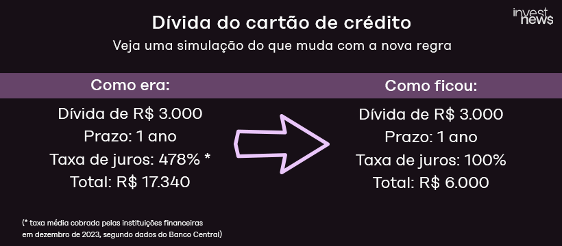 Nova regra do rotativo do cartão de crédito limita juros a 100%