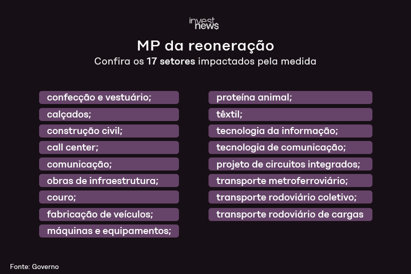 Lista de 17 setores afetados pela MP da reoneração, incluindo vestuário, calçados e transporte.