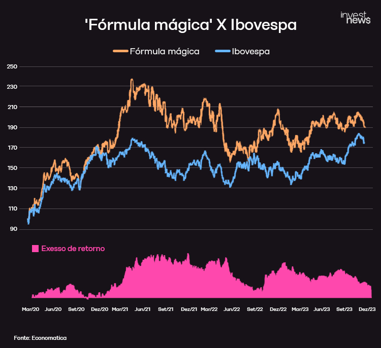 Gráfico: "Fórmula Mágica" (laranja) versus Ibovespa (azul), mostrando a superioridade da fórmula. Área rosa indica nº de ações.