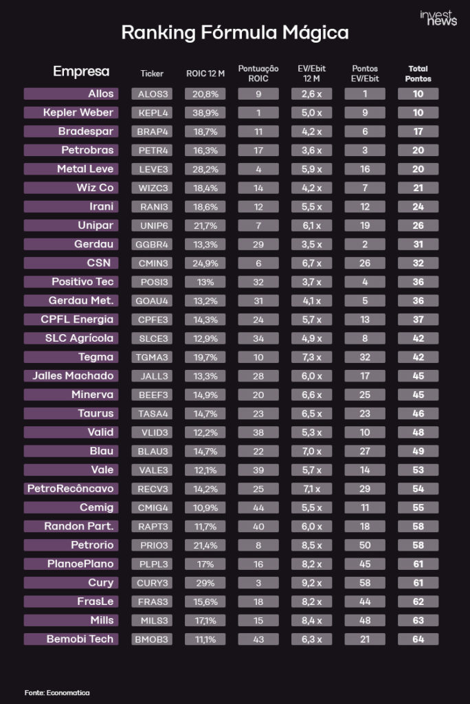 Tabela "Ranking Fórmula Mágica" com empresas, tickers, ROIC, EV/Ebit e pontuações.