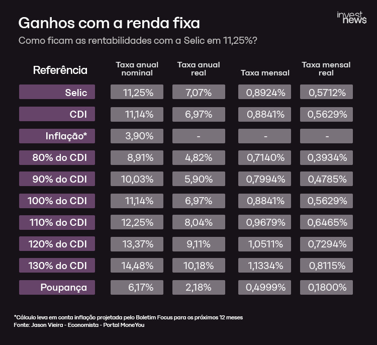 Simulação de renda fixa