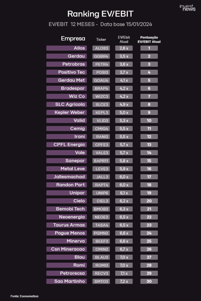 Tabela de ranking EV/EBIT de empresas, base 15/01/2004. Lista 30 companhias com posição, ticker e valor EV/EBIT.