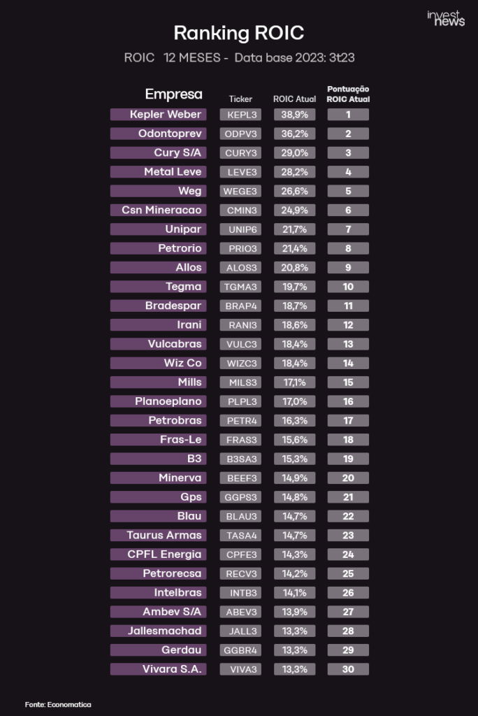Tabela de ranking ROIC de empresas, mostrando valores de ROIC anual e posição relativa. Dados de 2023.