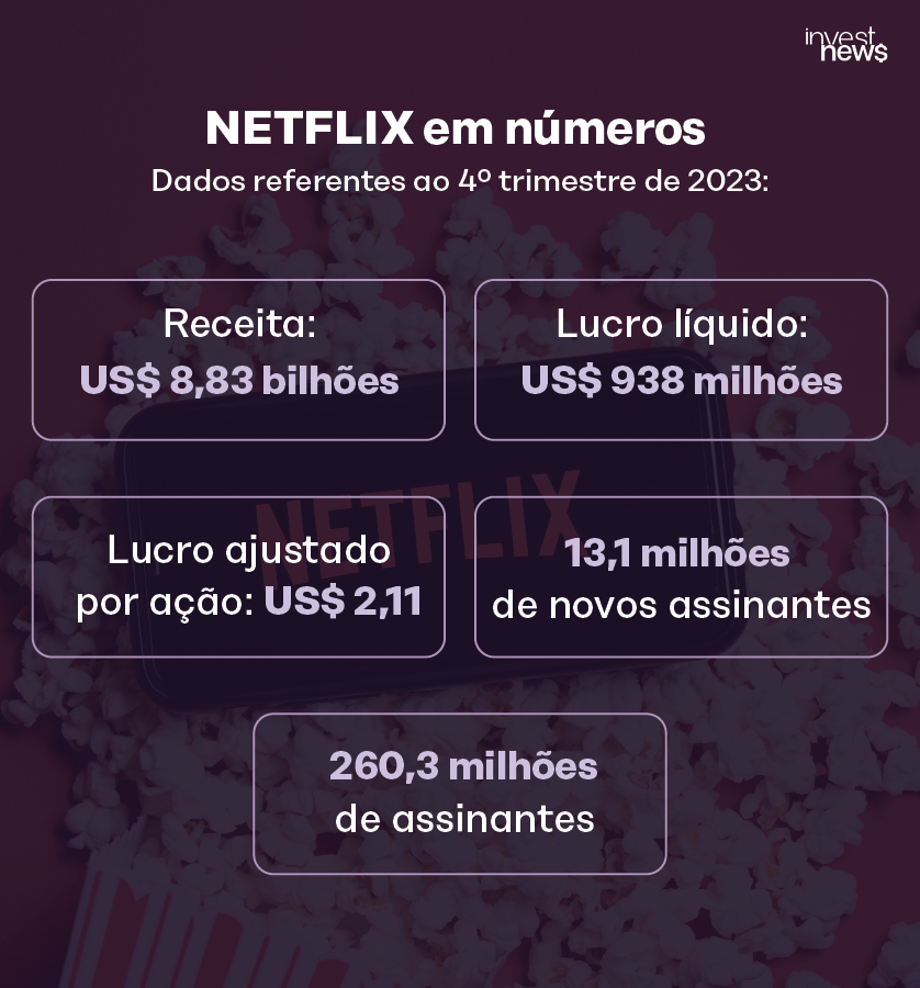 Infográfico com números da Netflix no 1º tri/2023: receita US$ 8,83 bilhões e 260,3 milhões de assinantes.