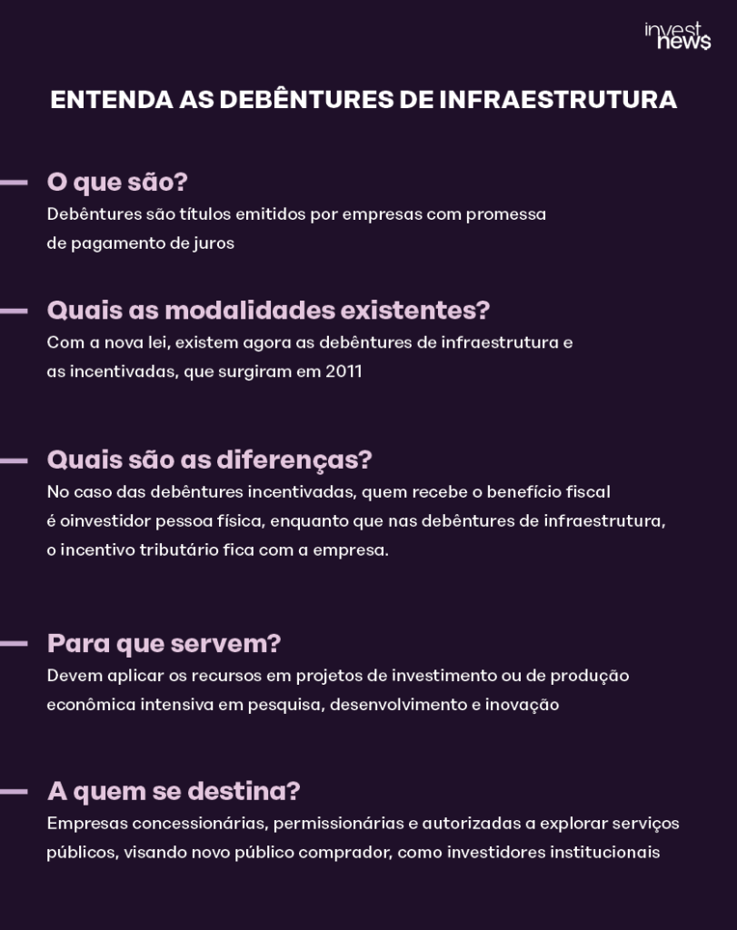 Texto explica debêntures de infraestrutura: o que são, tipos, diferenças, para que servem e a quem se destinam.