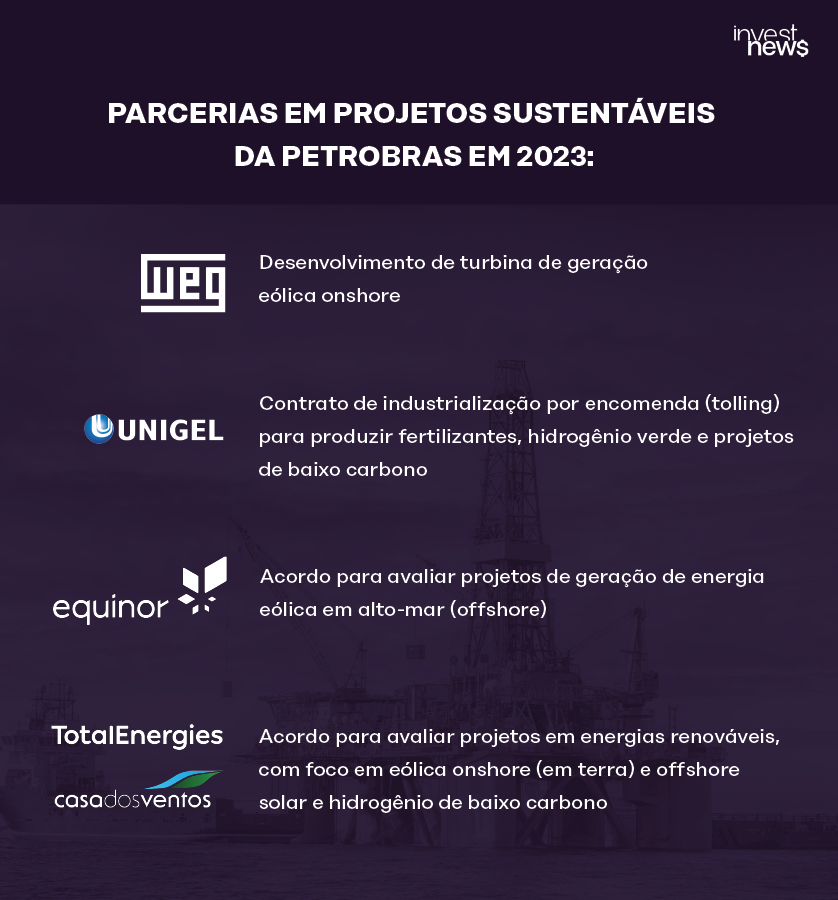 Parcerias sustentáveis da Petrobras em 2023 com WEG, Unigel, Equinor, TotalEnergies para projetos de energia eólica e hidrogênio.