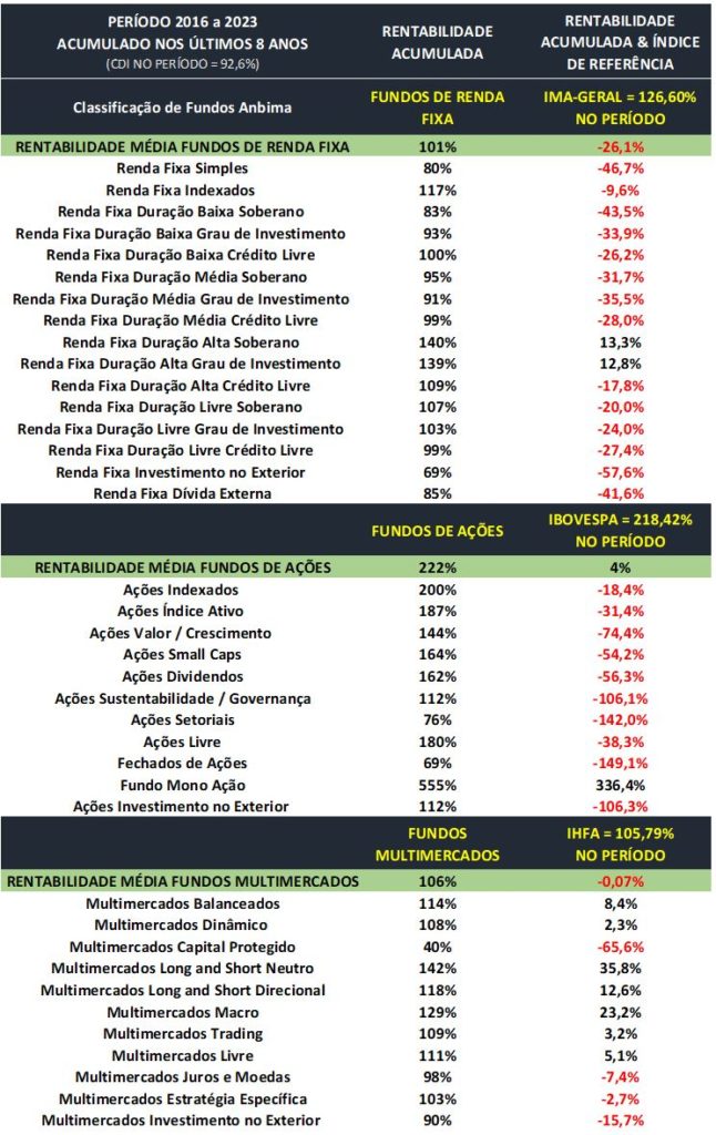 Tabela de rentabilidade de fundos de investimento por categoria em 2021-2022.