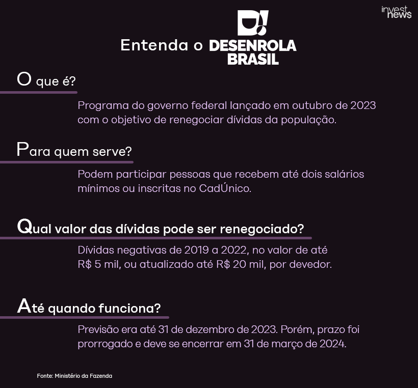 Infográfico explica o programa Desenrola Brasil: renegociação de dívidas para baixa renda, até R$20 mil, válido até 31/03/2024.